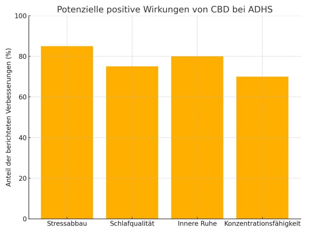 Balkendiagramm zeigt die potenziellen positiven Wirkungen von CBD bei ADHS, darunter Stressabbau, Schlafqualität, innere Ruhe und Konzentrationsfähigkeit.